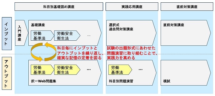 社労士合格パックの学習フロー