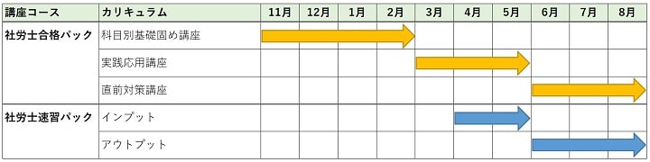 資格スクエア社労士講座の学習スケジュールについて