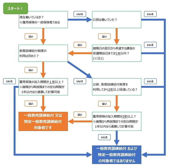 一般教育訓練給付・特定一般教育訓練給付の対象者確認フロー