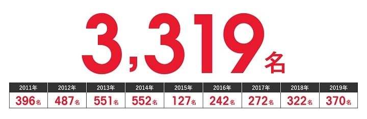 大原受講生の2011～2019年までの社労士試験合格者実績