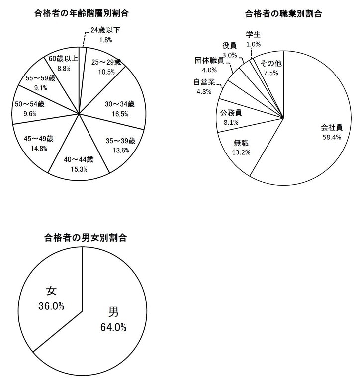 本年度(2020年)の社労士試験合格者の各種内訳