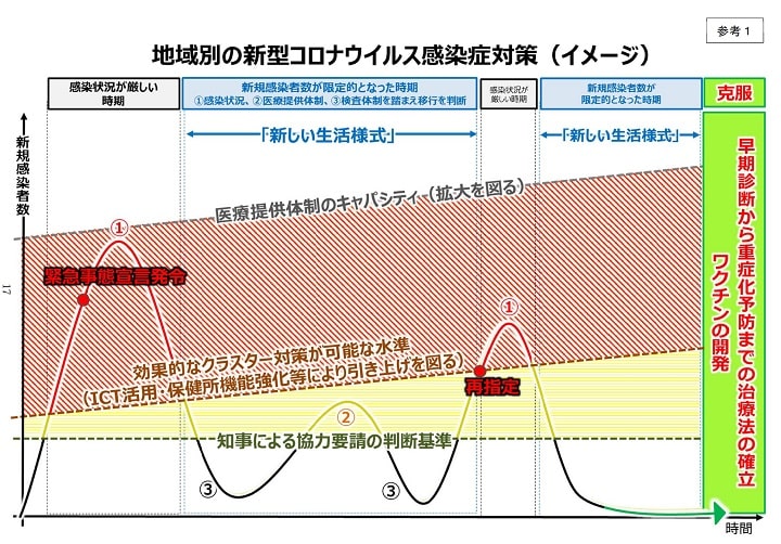 地域別の新型コロナウイルス感染症対策(イメージ)