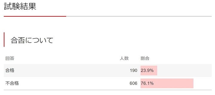 フォーサイトの合否アンケート結果