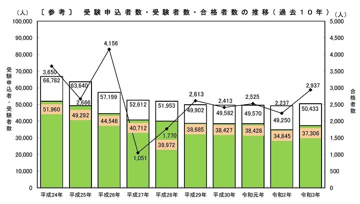 社労士試験の過去10年間の申込者数、受験者数、合格者数の推移