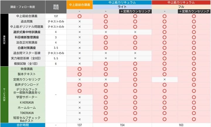 アガルートの社労士講座学習経験者向けコース