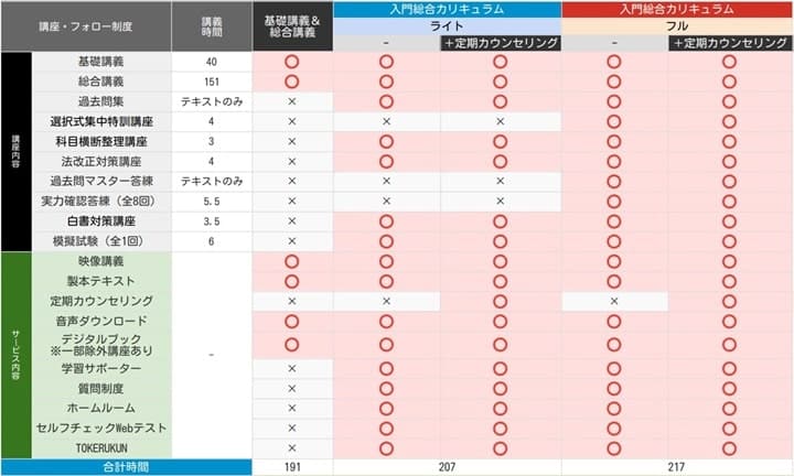 アガルートの社労士講座初学者向けコース